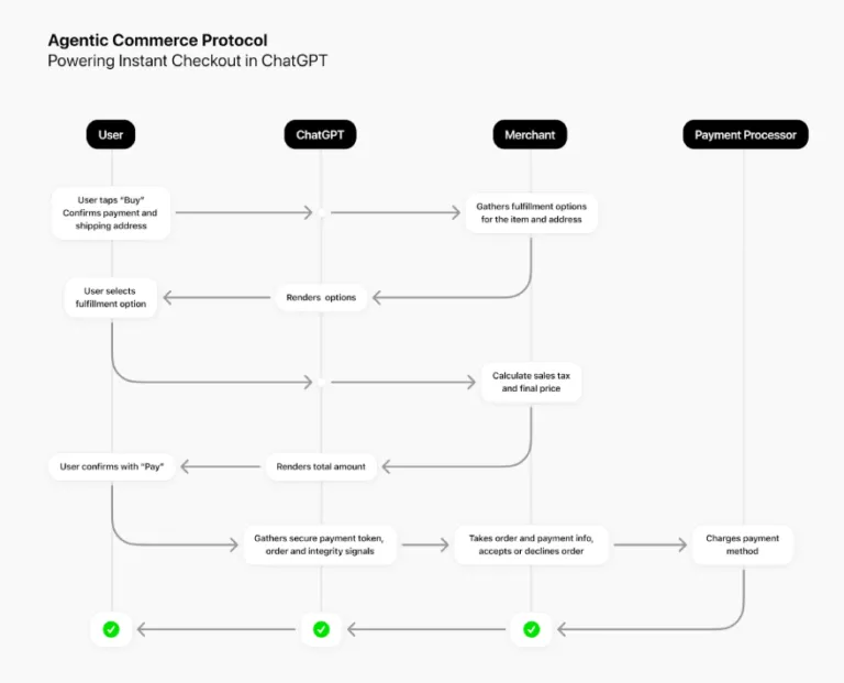 Proceso de integracion de shopify con chatgpt